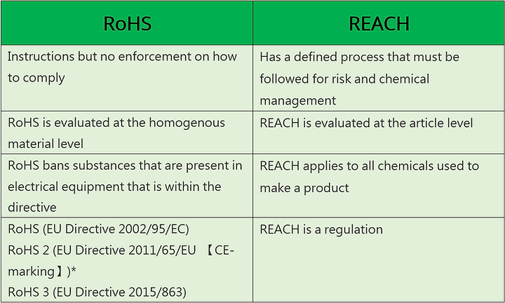 Pagkakaiba sa pagitan ng ROHS at REACH_PNG
