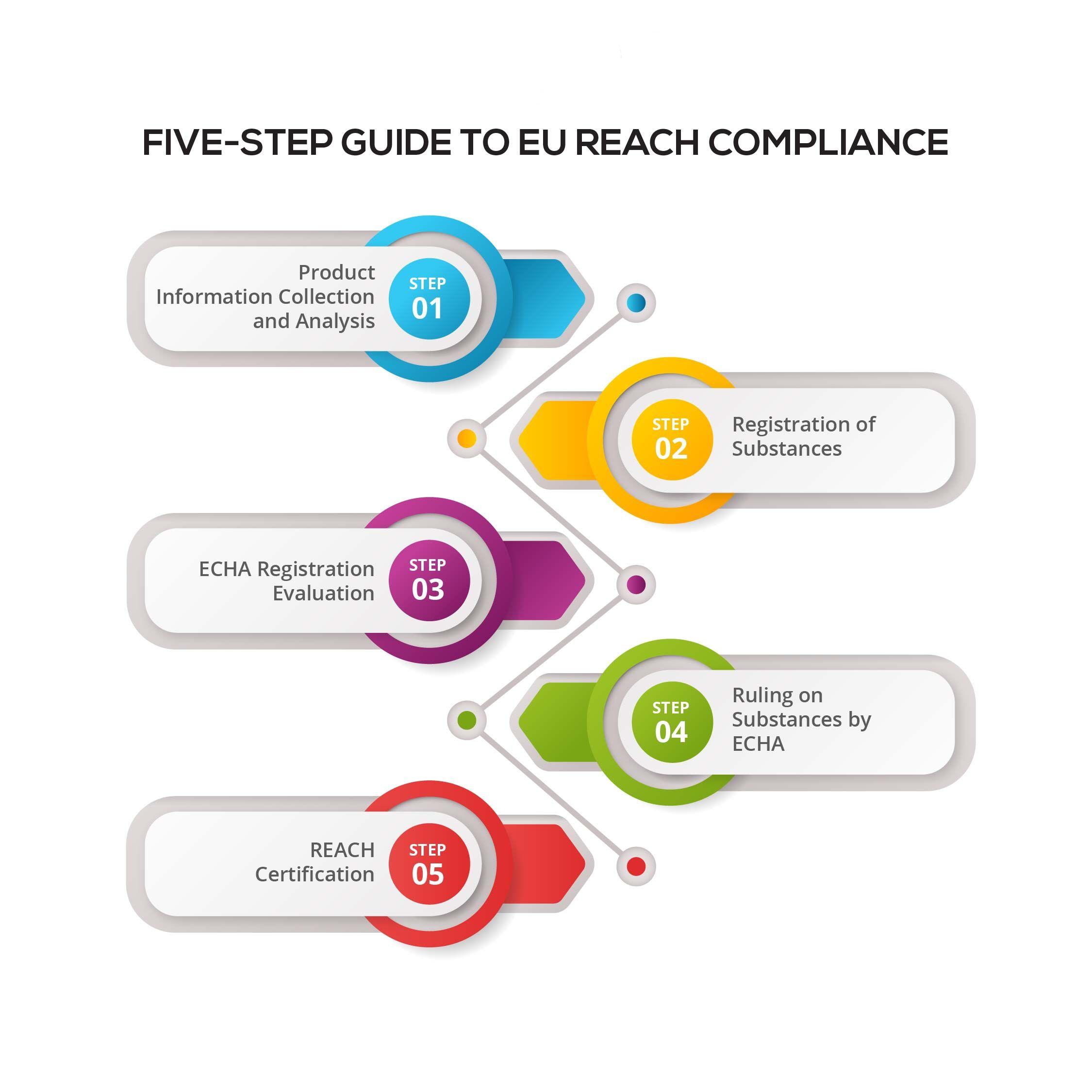 Limang_step_guide_to_eu_reach_compiance_01_ffa15187aa